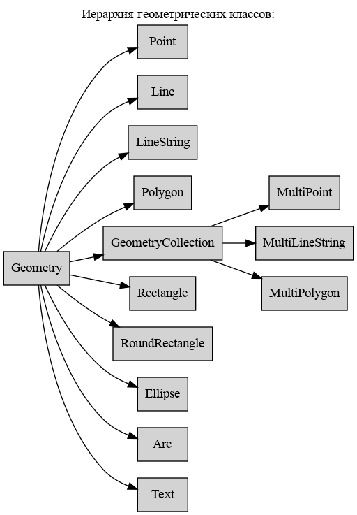 digraph geometry {
    node [shape="box", style=filled, fillcolor="lightgray"]
    rankdir=LR
    labelloc="t";
    label="Иерархия геометрических классов:";

    Geometry  [ href="#ref-label-geometry-class" ];
    Point  [ href="#ref-label-point-class" ];
    Line  [ href="#ref-label-line-class" ];
    LineString  [ href="#ref-label-ls-class" ];
    Polygon  [ href="#ref-label-polygon-class" ];
    GeometryCollection  [ href="#ref-label-coll-class" ];
    MultiPoint  [ href="#ref-label-mpoint-class" ];
    MultiLineString  [ href="#ref-label-mls-class" ];
    MultiPolygon  [ href="#ref-label-mpoly-class" ];
    Rectangle  [ href="#ref-label-rect-class" ];
    RoundRectangle  [ href="#ref-label-rrect-class" ];
    Ellipse  [ href="#ref-label-ellipse-class" ];
    Arc  [ href="#ref-label-arc-class" ];
    Text  [ href="#ref-label-text-class" ];

    Geometry -> Point;
    Geometry -> Line;
    Geometry -> LineString;
    Geometry -> Polygon;
    Geometry -> GeometryCollection;
    GeometryCollection -> MultiPoint;
    GeometryCollection -> MultiLineString;
    GeometryCollection -> MultiPolygon;
    Geometry -> Rectangle;
    Geometry -> RoundRectangle;
    Geometry -> Ellipse;
    Geometry -> Arc;
    Geometry -> Text;
}