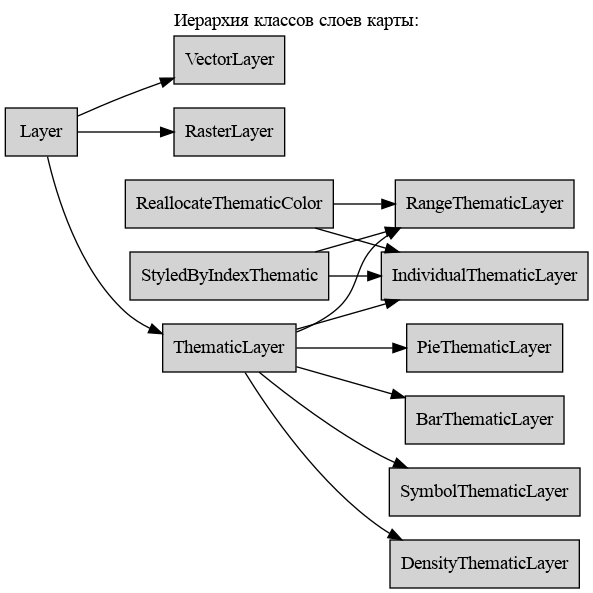 digraph geometry {
    node [shape="box", style=filled, fillcolor="lightgray"]
    rankdir=LR
    labelloc="t";
    label="Иерархия классов слоев карты:";

    Layer  [ href="#ref-label-layer-class" ];
    VectorLayer  [ href="#ref-label-vectorlayer-class" ];
    RasterLayer  [ href="#ref-label-rasterlayer-class" ];
    ThematicLayer  [ href="thematic.html#ref-label-thematiclayer-class" ];
    StyledByIndexThematic [ href="thematic.html#ref-label-indexthematiclayer-class" ];
    ReallocateThematicColor [ href="thematic.html#ref-label-reallocatecolorthematiclayer-class" ];
    RangeThematicLayer  [ href="thematic.html#ref-label-rangethematiclayer-class" ];
    PieThematicLayer  [ href="thematic.html#ref-label-piethematiclayer-class" ];
    BarThematicLayer  [ href="thematic.html#ref-label-barthematiclayer-class" ];
    SymbolThematicLayer  [ href="thematic.html#ref-label-symbolthematiclayer-class" ];
    IndividualThematicLayer  [ href="thematic.html#ref-label-individualthematiclayer-class" ];
    DensityThematicLayer  [ href="thematic.html#ref-label-densitythematiclayer-class" ];

    Layer -> VectorLayer;
    Layer -> RasterLayer;
    Layer -> ThematicLayer;
    ThematicLayer -> RangeThematicLayer;
    StyledByIndexThematic -> RangeThematicLayer;
    ReallocateThematicColor-> RangeThematicLayer;
    ThematicLayer -> PieThematicLayer;
    ThematicLayer -> BarThematicLayer;
    ThematicLayer -> SymbolThematicLayer;
    ThematicLayer -> IndividualThematicLayer;
    StyledByIndexThematic -> IndividualThematicLayer;
    ReallocateThematicColor-> IndividualThematicLayer;
    ThematicLayer -> DensityThematicLayer;
}