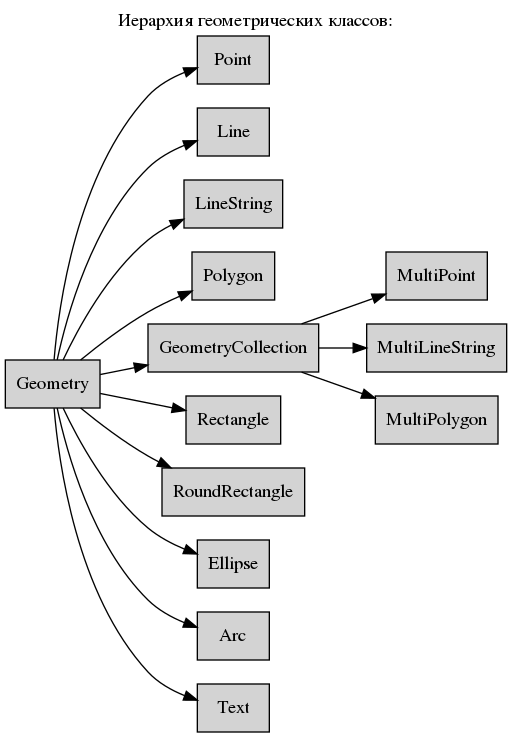 digraph geometry {
    node [shape="box", style=filled, fillcolor="lightgray"]
    rankdir=LR
    labelloc="t";
    label="Иерархия геометрических классов:";

    Geometry  [ href="#ref-label-geometry-class" ];
    Point  [ href="#ref-label-point-class" ];
    Line  [ href="#ref-label-line-class" ];
    LineString  [ href="#ref-label-ls-class" ];
    Polygon  [ href="#ref-label-polygon-class" ];
    GeometryCollection  [ href="#ref-label-coll-class" ];
    MultiPoint  [ href="#ref-label-mpoint-class" ];
    MultiLineString  [ href="#ref-label-mls-class" ];
    MultiPolygon  [ href="#ref-label-mpoly-class" ];
    Rectangle  [ href="#ref-label-rect-class" ];
    RoundRectangle  [ href="#ref-label-rrect-class" ];
    Ellipse  [ href="#ref-label-ellipse-class" ];
    Arc  [ href="#ref-label-arc-class" ];
    Text  [ href="#ref-label-text-class" ];

    Geometry -> Point;
    Geometry -> Line;
    Geometry -> LineString;
    Geometry -> Polygon;
    Geometry -> GeometryCollection;
    GeometryCollection -> MultiPoint;
    GeometryCollection -> MultiLineString;
    GeometryCollection -> MultiPolygon;
    Geometry -> Rectangle;
    Geometry -> RoundRectangle;
    Geometry -> Ellipse;
    Geometry -> Arc;
    Geometry -> Text;
}