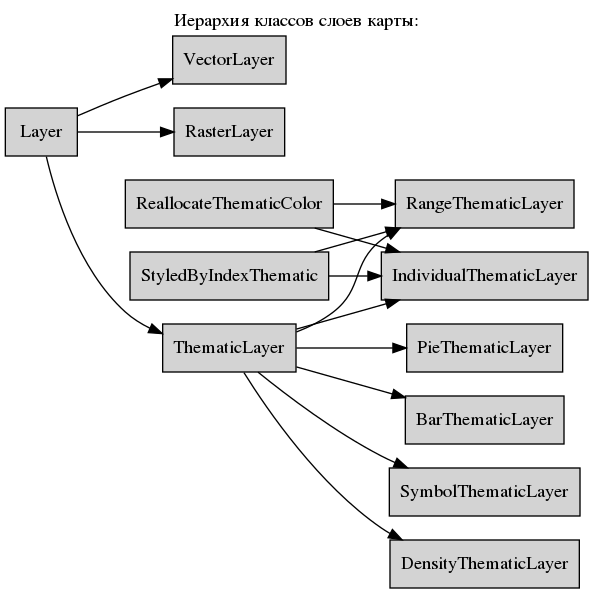 digraph geometry {
    node [shape="box", style=filled, fillcolor="lightgray"]
    rankdir=LR
    labelloc="t";
    label="Иерархия классов слоев карты:";

    Layer  [ href="#ref-label-layer-class" ];
    VectorLayer  [ href="#ref-label-vectorlayer-class" ];
    RasterLayer  [ href="#ref-label-rasterlayer-class" ];
    ThematicLayer  [ href="thematic.html#ref-label-thematiclayer-class" ];
    StyledByIndexThematic [ href="thematic.html#ref-label-indexthematiclayer-class" ];
    ReallocateThematicColor [ href="thematic.html#ref-label-reallocatecolorthematiclayer-class" ];
    RangeThematicLayer  [ href="thematic.html#ref-label-rangethematiclayer-class" ];
    PieThematicLayer  [ href="thematic.html#ref-label-piethematiclayer-class" ];
    BarThematicLayer  [ href="thematic.html#ref-label-barthematiclayer-class" ];
    SymbolThematicLayer  [ href="thematic.html#ref-label-symbolthematiclayer-class" ];
    IndividualThematicLayer  [ href="thematic.html#ref-label-individualthematiclayer-class" ];
    DensityThematicLayer  [ href="thematic.html#ref-label-densitythematiclayer-class" ];

    Layer -> VectorLayer;
    Layer -> RasterLayer;
    Layer -> ThematicLayer;
    ThematicLayer -> RangeThematicLayer;
    StyledByIndexThematic -> RangeThematicLayer;
    ReallocateThematicColor-> RangeThematicLayer;
    ThematicLayer -> PieThematicLayer;
    ThematicLayer -> BarThematicLayer;
    ThematicLayer -> SymbolThematicLayer;
    ThematicLayer -> IndividualThematicLayer;
    StyledByIndexThematic -> IndividualThematicLayer;
    ReallocateThematicColor-> IndividualThematicLayer;
    ThematicLayer -> DensityThematicLayer;
}