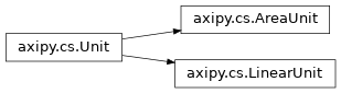 Inheritance diagram of axipy.cs.LinearUnit, axipy.cs.AreaUnit