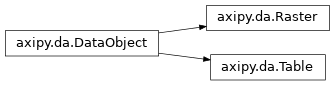 Inheritance diagram of axipy.da.Table, axipy.da.Raster