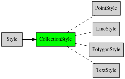 digraph geometry {
    node [shape="box", style=filled, fillcolor="lightgray"]
    rankdir=LR
    labelloc="t";

    Style  [ href="Style.html#ref-label-style-class" ];
    PointStyle  [ href="PointStyle.html#ref-label-pointstyle-class" ];
    LineStyle  [ href="LineStyle.html#ref-label-linestyle-class" ];
    PolygonStyle  [ href="PolygonStyle.html#ref-label-polygonstyle-class" ];
    TextStyle  [ href="TextStyle.html#ref-label-textstyle-class" ];
    CollectionStyle  [ href="CollectionStyle.html#ref-label-collectionstyle-class", fillcolor=green, style=filled ];

    Style -> CollectionStyle;
    CollectionStyle -> PointStyle [style=dashed, arrowhead=none];
    CollectionStyle -> LineStyle [style=dashed, arrowhead=none];
    CollectionStyle -> PolygonStyle [style=dashed, arrowhead=none];
    CollectionStyle -> TextStyle [style=dashed, arrowhead=none];
}