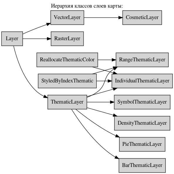 digraph geometry {
    node [shape="box", style=filled, fillcolor="lightgray"]
    rankdir=LR
    labelloc="t";
    label="Иерархия классов слоев карты:";

    Layer  [ href="Layer.html#ref-label-layer-class" ];
    VectorLayer  [ href="VectorLayer.html#ref-label-vectorlayer-class" ];
    CosmeticLayer  [ href="CosmeticLayer.html#ref-label-cosmeticlayer-class" ];
    RasterLayer  [ href="RasterLayer.html#ref-label-rasterlayer-class" ];
    ThematicLayer  [ href="../thematic/ThematicLayer.html#ref-label-thematiclayer-class" ];
    StyledByIndexThematic [ href="../thematic/StyledByIndexThematic.html#ref-label-indexthematiclayer-class" ];
    ReallocateThematicColor [ href="../thematic/ReallocateThematicColor.html#ref-label-reallocatecolorthematiclayer-class" ];
    RangeThematicLayer  [ href="../thematic/RangeThematicLayer.html#ref-label-rangethematiclayer-class" ];
    PieThematicLayer  [ href="../thematic/PieThematicLayer.html#ref-label-piethematiclayer-class" ];
    BarThematicLayer  [ href="../thematic/BarThematicLayer.html#ref-label-barthematiclayer-class" ];
    SymbolThematicLayer  [ href="../thematic/SymbolThematicLayer.html#ref-label-symbolthematiclayer-class" ];
    IndividualThematicLayer  [ href="../thematic/IndividualThematicLayer.html#ref-label-individualthematiclayer-class" ];
    DensityThematicLayer  [ href="../thematic/DensityThematicLayer.html#ref-label-densitythematiclayer-class" ];

    Layer -> VectorLayer;
    Layer -> RasterLayer;
    Layer -> ThematicLayer;
    ThematicLayer -> RangeThematicLayer;
    VectorLayer -> CosmeticLayer;
    StyledByIndexThematic -> RangeThematicLayer;
    ReallocateThematicColor-> RangeThematicLayer;
    ThematicLayer -> PieThematicLayer;
    ThematicLayer -> BarThematicLayer;
    ThematicLayer -> SymbolThematicLayer;
    ThematicLayer -> IndividualThematicLayer;
    StyledByIndexThematic -> IndividualThematicLayer;
    ReallocateThematicColor-> IndividualThematicLayer;
    ThematicLayer -> DensityThematicLayer;
}