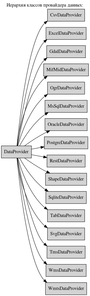 digraph geometry {
    node [shape="box", style=filled, fillcolor="lightgray"]
    rankdir=LR
    labelloc="t";
    label="Иерархия классов провайдера данных:";

      DataProvider  [ href="DataProvider.html#ref-label-dp-class" ];
      CsvDataProvider  [ href="CsvDataProvider.html#ref-label-csv-dp-class" ];
      ExcelDataProvider  [ href="ExcelDataProvider.html#ref-label-excel-dp-class" ];
      GdalDataProvider  [ href="GdalDataProvider.html#ref-label-gdal-dp-class" ];
      MifMidDataProvider  [ href="MifMidDataProvider.html#ref-label-mifmid-dp-class" ];
      OgrDataProvider  [ href="OgrDataProvider.html#ref-label-ogr-dp-class" ];
      MsSqlDataProvider  [ href="MsSqlDataProvider.html#ref-label-mssql-dp-class" ];
      OracleDataProvider  [ href="OracleDataProvider.html#ref-label-oracle-dp-class" ];
      PostgreDataProvider  [ href="PostgreDataProvider.html#ref-label-pg-dp-class" ];
      RestDataProvider  [ href="RestDataProvider.html#ref-label-rest-dp-class" ];
      ShapeDataProvider  [ href="ShapeDataProvider.html#ref-label-shape-dp-class" ];
      SqliteDataProvider  [ href="SqliteDataProvider.html#ref-label-sqlite-dp-class" ];
      TabDataProvider  [ href="TabDataProvider.html#ref-label-tab-dp-class" ];
      SvgDataProvider  [ href="SvgDataProvider.html#ref-label-svg-dp-class" ];
      TmsDataProvider  [ href="TmsDataProvider.html#ref-label-tms-dp-class" ];

      WmsDataProvider  [ href="WmsDataProvider.html#ref-label-wms-dp-class" ];
      WmtsDataProvider  [ href="WmtsDataProvider.html#ref-label-wmts-dp-class" ];


      DataProvider -> CsvDataProvider;
      DataProvider -> ExcelDataProvider;
      DataProvider -> MifMidDataProvider;
      DataProvider -> ShapeDataProvider;
      DataProvider -> SqliteDataProvider;
      DataProvider -> TabDataProvider;
      DataProvider -> SvgDataProvider;
      DataProvider -> PostgreDataProvider;
      DataProvider -> OracleDataProvider;
      DataProvider -> MsSqlDataProvider;
      DataProvider -> TmsDataProvider;
      DataProvider -> RestDataProvider;
      DataProvider -> WmsDataProvider;
      DataProvider -> WmtsDataProvider;
      DataProvider -> GdalDataProvider;
      DataProvider -> OgrDataProvider;
}