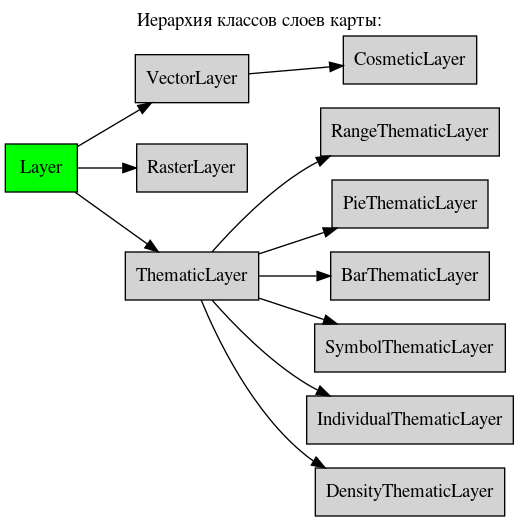 digraph geometry {
    node [shape="box", style=filled, fillcolor="lightgray"]
    rankdir=LR
    labelloc="t";
    label="Иерархия классов слоев карты:";

    Layer  [ href="Layer.html#ref-label-layer-class", fillcolor=green, style=filled ];
    VectorLayer  [ href="VectorLayer.html#ref-label-vectorlayer-class" ];
    CosmeticLayer  [ href="CosmeticLayer.html#ref-label-cosmeticlayer-class" ];
    RasterLayer  [ href="RasterLayer.html#ref-label-rasterlayer-class" ];
    ThematicLayer  [ href="../thematic/ThematicLayer.html#ref-label-thematiclayer-class" ];
    RangeThematicLayer  [ href="../thematic/RangeThematicLayer.html#ref-label-rangethematiclayer-class" ];
    PieThematicLayer  [ href="../thematic/PieThematicLayer.html#ref-label-piethematiclayer-class" ];
    BarThematicLayer  [ href="../thematic/BarThematicLayer.html#ref-label-barthematiclayer-class" ];
    SymbolThematicLayer  [ href="../thematic/SymbolThematicLayer.html#ref-label-symbolthematiclayer-class" ];
    IndividualThematicLayer  [ href="../thematic/IndividualThematicLayer.html#ref-label-individualthematiclayer-class" ];
    DensityThematicLayer  [ href="../thematic/DensityThematicLayer.html#ref-label-densitythematiclayer-class" ];

    Layer -> VectorLayer;
    Layer -> RasterLayer;
    Layer -> ThematicLayer;
    ThematicLayer -> RangeThematicLayer;
    VectorLayer -> CosmeticLayer;
    ThematicLayer -> PieThematicLayer;
    ThematicLayer -> BarThematicLayer;
    ThematicLayer -> SymbolThematicLayer;
    ThematicLayer -> IndividualThematicLayer;
    ThematicLayer -> DensityThematicLayer;
}