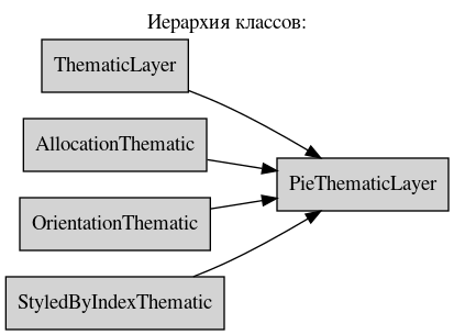 digraph geometry {
    node [shape="box", style=filled, fillcolor="lightgray"]
    rankdir=LR
    labelloc="t";
    label="Иерархия классов:";

    ThematicLayer  [ href="ThematicLayer.html#ref-label-thematiclayer-class" ];
    PieThematicLayer  [ href="PieThematicLayer.html#ref-label-piethematiclayer-class" ];
    AllocationThematic  [ href="AllocationThematic.html#ref-label-allocationthematiclayer-class" ];
    OrientationThematic  [ href="OrientationThematic.html#ref-label-orientationthematiclayer-class" ];
    StyledByIndexThematic  [ href="StyledByIndexThematic.html#ref-label-styledbythematicthematiclayer-class" ];

    ThematicLayer -> PieThematicLayer;
    AllocationThematic -> PieThematicLayer;
    OrientationThematic -> PieThematicLayer;
    StyledByIndexThematic -> PieThematicLayer;
}