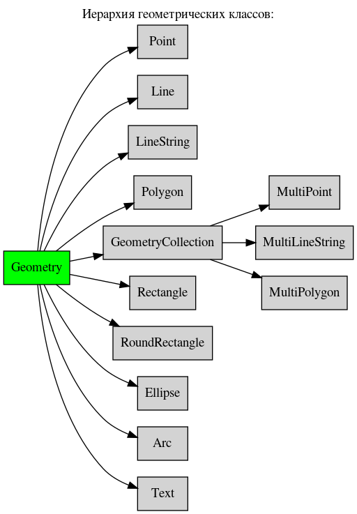 digraph geometry {
    node [shape="box", style=filled, fillcolor="lightgray"]
    rankdir=LR
    labelloc="t";
    label="Иерархия геометрических классов:";

    Geometry  [ href="Geometry.html#ref-label-geometry-class", fillcolor=green, style=filled ];
    Point  [ href="Point.html#ref-label-point-class" ];
    Line  [ href="Line.html#ref-label-line-class" ];
    LineString  [ href="LineString.html#ref-label-ls-class" ];
    Polygon  [ href="Polygon.html#ref-label-polygon-class" ];
    GeometryCollection  [ href="GeometryCollection.html#ref-label-coll-class" ];
    MultiPoint  [ href="MultiPoint.html#ref-label-mpoint-class" ];
    MultiLineString  [ href="MultiLineString.html#ref-label-mls-class" ];
    MultiPolygon  [ href="MultiPolygon.html#ref-label-mpoly-class" ];
    Rectangle  [ href="Rectangle.html#ref-label-rect-class" ];
    RoundRectangle  [ href="RoundRectangle.html#ref-label-rrect-class" ];
    Ellipse  [ href="Ellipse.html#ref-label-ellipse-class" ];
    Arc  [ href="Arc.html#ref-label-arc-class" ];
    Text  [ href="Text.html#ref-label-text-class" ];

    Geometry -> Point;
    Geometry -> Line;
    Geometry -> LineString;
    Geometry -> Polygon;
    Geometry -> GeometryCollection;
    GeometryCollection -> MultiPoint;
    GeometryCollection -> MultiLineString;
    GeometryCollection -> MultiPolygon;
    Geometry -> Rectangle;
    Geometry -> RoundRectangle;
    Geometry -> Ellipse;
    Geometry -> Arc;
    Geometry -> Text;
}