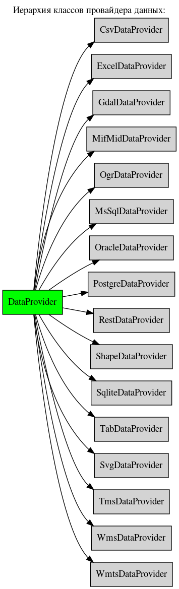 digraph geometry {
    node [shape="box", style=filled, fillcolor="lightgray"]
    rankdir=LR;
    labelloc="t";
    label="Иерархия классов провайдера данных:";

      DataProvider  [ href="DataProvider.html#ref-label-dp-class", fillcolor=green, style=filled ];
      CsvDataProvider  [ href="CsvDataProvider.html#ref-label-csv-dp-class" ];
      ExcelDataProvider  [ href="ExcelDataProvider.html#ref-label-excel-dp-class" ];
      GdalDataProvider  [ href="GdalDataProvider.html#ref-label-gdal-dp-class" ];
      MifMidDataProvider  [ href="MifMidDataProvider.html#ref-label-mifmid-dp-class" ];
      OgrDataProvider  [ href="OgrDataProvider.html#ref-label-ogr-dp-class" ];
      MsSqlDataProvider  [ href="MsSqlDataProvider.html#ref-label-mssql-dp-class" ];
      OracleDataProvider  [ href="OracleDataProvider.html#ref-label-oracle-dp-class" ];
      PostgreDataProvider  [ href="PostgreDataProvider.html#ref-label-pg-dp-class" ];
      RestDataProvider  [ href="RestDataProvider.html#ref-label-rest-dp-class" ];
      ShapeDataProvider  [ href="ShapeDataProvider.html#ref-label-shape-dp-class" ];
      SqliteDataProvider  [ href="SqliteDataProvider.html#ref-label-sqlite-dp-class" ];
      TabDataProvider  [ href="TabDataProvider.html#ref-label-tab-dp-class" ];
      SvgDataProvider  [ href="SvgDataProvider.html#ref-label-svg-dp-class" ];
      TmsDataProvider  [ href="TmsDataProvider.html#ref-label-tms-dp-class" ];
      WmsDataProvider  [ href="WmsDataProvider.html#ref-label-wms-dp-class" ];
      WmtsDataProvider  [ href="WmtsDataProvider.html#ref-label-wmts-dp-class" ];


      DataProvider -> CsvDataProvider;
      DataProvider -> ExcelDataProvider;
      DataProvider -> MifMidDataProvider;
      DataProvider -> ShapeDataProvider;
      DataProvider -> SqliteDataProvider;
      DataProvider -> TabDataProvider;
      DataProvider -> SvgDataProvider;
      DataProvider -> PostgreDataProvider;
      DataProvider -> OracleDataProvider;
      DataProvider -> MsSqlDataProvider;
      DataProvider -> TmsDataProvider;
      DataProvider -> RestDataProvider;
      DataProvider -> WmsDataProvider;
      DataProvider -> WmtsDataProvider;
      DataProvider -> GdalDataProvider;
      DataProvider -> OgrDataProvider;
}