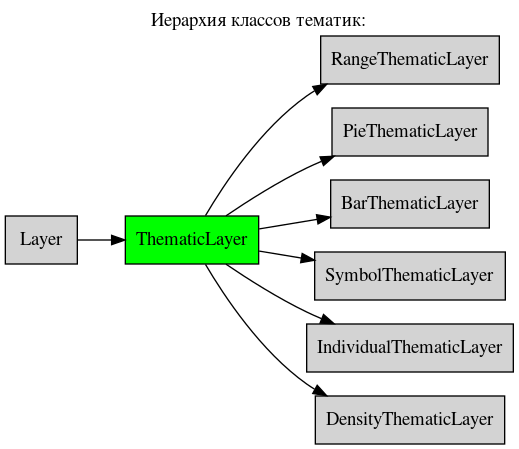 digraph geometry {
    node [shape="box", style=filled, fillcolor="lightgray"]
    rankdir=LR
    labelloc="t";
    label="Иерархия классов тематик:";

    Layer  [ href="../layer/Layer.html#ref-label-layer-class"];
    ThematicLayer  [ href="ThematicLayer.html#ref-label-thematiclayer-class" , fillcolor=green, style=filled ];
    RangeThematicLayer  [ href="RangeThematicLayer.html#ref-label-rangethematiclayer-class" ];
    PieThematicLayer  [ href="PieThematicLayer.html#ref-label-piethematiclayer-class" ];
    BarThematicLayer  [ href="BarThematicLayer.html#ref-label-barthematiclayer-class" ];
    SymbolThematicLayer  [ href="SymbolThematicLayer.html#ref-label-symbolthematiclayer-class" ];
    IndividualThematicLayer  [ href="IndividualThematicLayer.html#ref-label-individualthematiclayer-class" ];
    DensityThematicLayer  [ href="DensityThematicLayer.html#ref-label-densitythematiclayer-class" ];

    Layer -> ThematicLayer;
    ThematicLayer -> SymbolThematicLayer;
    ThematicLayer -> RangeThematicLayer;
    ThematicLayer -> PieThematicLayer;
    ThematicLayer -> BarThematicLayer;
    ThematicLayer -> IndividualThematicLayer;
    ThematicLayer -> DensityThematicLayer;
}