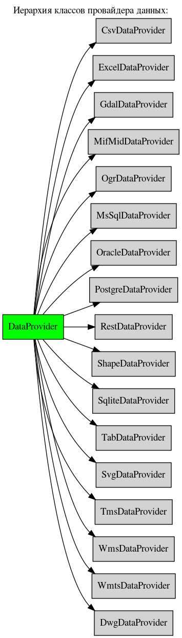 digraph geometry {
    node [shape="box", style=filled, fillcolor="lightgray"]
    rankdir=LR;
    labelloc="t";
    label="Иерархия классов провайдера данных:";

      DataProvider  [ href="DataProvider.html#ref-label-dp-class", fillcolor=green, style=filled ];
      CsvDataProvider  [ href="CsvDataProvider.html#ref-label-csv-dp-class" ];
      ExcelDataProvider  [ href="ExcelDataProvider.html#ref-label-excel-dp-class" ];
      GdalDataProvider  [ href="GdalDataProvider.html#ref-label-gdal-dp-class" ];
      MifMidDataProvider  [ href="MifMidDataProvider.html#ref-label-mifmid-dp-class" ];
      OgrDataProvider  [ href="OgrDataProvider.html#ref-label-ogr-dp-class" ];
      MsSqlDataProvider  [ href="MsSqlDataProvider.html#ref-label-mssql-dp-class" ];
      OracleDataProvider  [ href="OracleDataProvider.html#ref-label-oracle-dp-class" ];
      PostgreDataProvider  [ href="PostgreDataProvider.html#ref-label-pg-dp-class" ];
      RestDataProvider  [ href="RestDataProvider.html#ref-label-rest-dp-class" ];
      ShapeDataProvider  [ href="ShapeDataProvider.html#ref-label-shape-dp-class" ];
      SqliteDataProvider  [ href="SqliteDataProvider.html#ref-label-sqlite-dp-class" ];
      TabDataProvider  [ href="TabDataProvider.html#ref-label-tab-dp-class" ];
      SvgDataProvider  [ href="SvgDataProvider.html#ref-label-svg-dp-class" ];
      TmsDataProvider  [ href="TmsDataProvider.html#ref-label-tms-dp-class" ];
      WmsDataProvider  [ href="WmsDataProvider.html#ref-label-wms-dp-class" ];
      WmtsDataProvider  [ href="WmtsDataProvider.html#ref-label-wmts-dp-class" ];
      DwgDataProvider  [ href="DwgDataProvider.html#ref-label-dwg-dp-class" ];

      DataProvider -> CsvDataProvider;
      DataProvider -> ExcelDataProvider;
      DataProvider -> MifMidDataProvider;
      DataProvider -> ShapeDataProvider;
      DataProvider -> SqliteDataProvider;
      DataProvider -> TabDataProvider;
      DataProvider -> SvgDataProvider;
      DataProvider -> PostgreDataProvider;
      DataProvider -> OracleDataProvider;
      DataProvider -> MsSqlDataProvider;
      DataProvider -> TmsDataProvider;
      DataProvider -> RestDataProvider;
      DataProvider -> WmsDataProvider;
      DataProvider -> WmtsDataProvider;
      DataProvider -> GdalDataProvider;
      DataProvider -> OgrDataProvider;
      DataProvider -> DwgDataProvider;
}