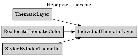 digraph geometry {
    node [shape="box", style=filled, fillcolor="lightgray"]
    rankdir=LR
    labelloc="t";
    label="Иерархия классов:";

    ThematicLayer  [ href="ThematicLayer.html#ref-label-thematiclayer-class" ];
    IndividualThematicLayer  [ href="IndividualThematicLayer.html#ref-label-individualthematiclayer-class" ];
    ReallocateThematicColor  [ href="ReallocateThematicColor.html#ref-label-reallocatecolorthematiclayer-class" ];
    StyledByIndexThematic  [ href="StyledByIndexThematic.html#ref-label-styledbythematicthematiclayer-class" ];

    ThematicLayer -> IndividualThematicLayer;
    ReallocateThematicColor -> IndividualThematicLayer
    StyledByIndexThematic -> IndividualThematicLayer
}