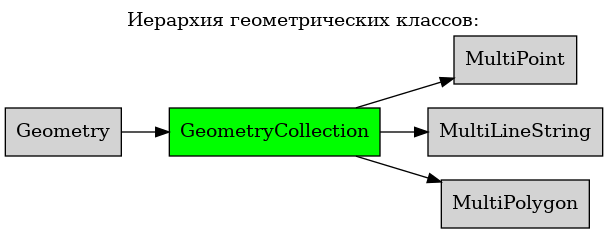 digraph geometry {
    node [shape="box", style=filled, fillcolor="lightgray"]
    rankdir=LR
    labelloc="t";
    label="Иерархия геометрических классов:";

    Geometry  [ href="Geometry.html#ref-label-geometry-class" ];
    GeometryCollection  [ href="GeometryCollection.html#ref-label-coll-class", fillcolor=green, style=filled  ];
    MultiPoint  [ href="MultiPoint.html#ref-label-mpoint-class" ];
    MultiLineString  [ href="MultiLineString.html#ref-label-mls-class" ];
    MultiPolygon  [ href="MultiPolygon.html#ref-label-mpoly-class" ];

    Geometry -> GeometryCollection;
    GeometryCollection -> MultiPoint;
    GeometryCollection -> MultiLineString;
    GeometryCollection -> MultiPolygon;
}