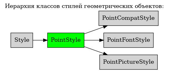 digraph geometry {
    node [shape="box", style=filled, fillcolor="lightgray"]
    rankdir=LR
    labelloc="t";
    label="Иерархия классов стилей геометрических объектов:";

    Style  [ href="Style.html#ref-label-style-class" ];
    PointStyle  [ href="PointStyle.html#ref-label-pointstyle-class", fillcolor=green, style=filled];
    PointCompatStyle  [ href="PointCompatStyle.html#ref-label-pointcompatstyle-class" ];
    PointFontStyle  [ href="PointFontStyle.html#ref-label-pointfontstyle-class" ];
    PointPictureStyle  [ href="PointPictureStyle.html#ref-label-pointpicturestyle-class" ];

    Style -> PointStyle;
    PointStyle -> PointCompatStyle;
    PointStyle -> PointFontStyle;
    PointStyle -> PointPictureStyle;
}