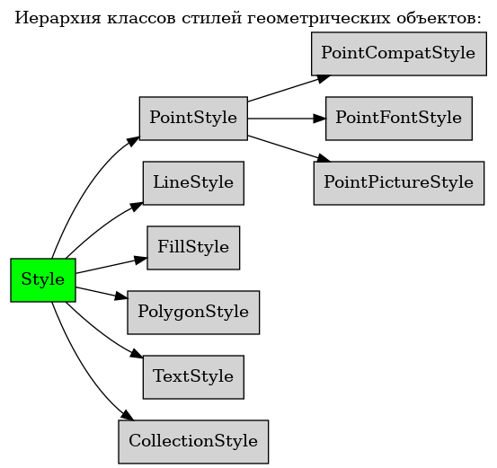 digraph geometry {
    node [shape="box", style=filled, fillcolor="lightgray"]
    rankdir=LR
    labelloc="t";
    label="Иерархия классов стилей геометрических объектов:";

    Style  [ href="Style.html#ref-label-style-class", fillcolor=green, style=filled ];
    PointStyle  [ href="PointStyle.html#ref-label-pointstyle-class" ];
    PointCompatStyle  [ href="PointCompatStyle.html#ref-label-pointcompatstyle-class" ];
    PointFontStyle  [ href="PointFontStyle.html#ref-label-pointfontstyle-class" ];
    PointPictureStyle  [ href="PointPictureStyle.html#ref-label-pointpicturestyle-class" ];
    LineStyle  [ href="LineStyle.html#ref-label-linestyle-class" ];
    FillStyle  [ href="FillStyle.html#ref-label-fillstyle-class" ];
    PolygonStyle  [ href="PolygonStyle.html#ref-label-polygonstyle-class" ];
    TextStyle  [ href="TextStyle.html#ref-label-textstyle-class" ];
    CollectionStyle  [ href="CollectionStyle.html#ref-label-collectionstyle-class" ];

    Style -> PointStyle;
    PointStyle -> PointCompatStyle;
    PointStyle -> PointFontStyle;
    PointStyle -> PointPictureStyle;
    Style -> LineStyle;
    Style -> FillStyle;
    Style -> PolygonStyle;
    Style -> TextStyle;
    Style -> CollectionStyle;
}