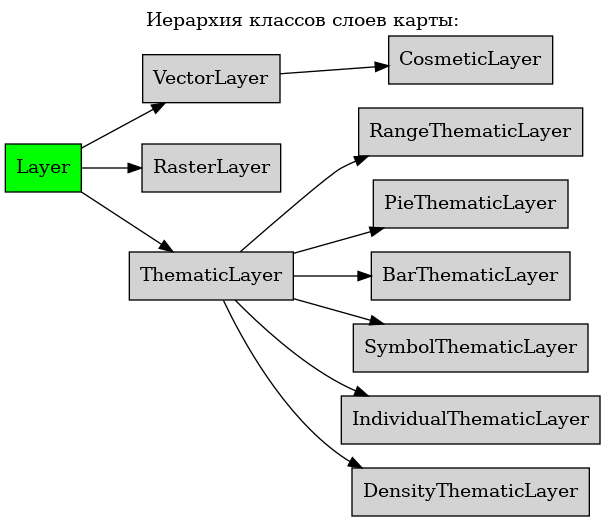 digraph geometry {
    node [shape="box", style=filled, fillcolor="lightgray"]
    rankdir=LR
    labelloc="t";
    label="Иерархия классов слоев карты:";

    Layer  [ href="Layer.html#ref-label-layer-class", fillcolor=green, style=filled ];
    VectorLayer  [ href="VectorLayer.html#ref-label-vectorlayer-class" ];
    CosmeticLayer  [ href="CosmeticLayer.html#ref-label-cosmeticlayer-class" ];
    RasterLayer  [ href="RasterLayer.html#ref-label-rasterlayer-class" ];
    ThematicLayer  [ href="../thematic/ThematicLayer.html#ref-label-thematiclayer-class" ];
    RangeThematicLayer  [ href="../thematic/RangeThematicLayer.html#ref-label-rangethematiclayer-class" ];
    PieThematicLayer  [ href="../thematic/PieThematicLayer.html#ref-label-piethematiclayer-class" ];
    BarThematicLayer  [ href="../thematic/BarThematicLayer.html#ref-label-barthematiclayer-class" ];
    SymbolThematicLayer  [ href="../thematic/SymbolThematicLayer.html#ref-label-symbolthematiclayer-class" ];
    IndividualThematicLayer  [ href="../thematic/IndividualThematicLayer.html#ref-label-individualthematiclayer-class" ];
    DensityThematicLayer  [ href="../thematic/DensityThematicLayer.html#ref-label-densitythematiclayer-class" ];

    Layer -> VectorLayer;
    Layer -> RasterLayer;
    Layer -> ThematicLayer;
    ThematicLayer -> RangeThematicLayer;
    VectorLayer -> CosmeticLayer;
    ThematicLayer -> PieThematicLayer;
    ThematicLayer -> BarThematicLayer;
    ThematicLayer -> SymbolThematicLayer;
    ThematicLayer -> IndividualThematicLayer;
    ThematicLayer -> DensityThematicLayer;
}