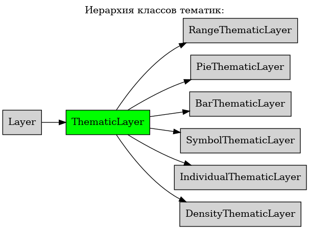 digraph geometry {
    node [shape="box", style=filled, fillcolor="lightgray"]
    rankdir=LR
    labelloc="t";
    label="Иерархия классов тематик:";

    Layer  [ href="../layer/Layer.html#ref-label-layer-class"];
    ThematicLayer  [ href="ThematicLayer.html#ref-label-thematiclayer-class" , fillcolor=green, style=filled ];
    RangeThematicLayer  [ href="RangeThematicLayer.html#ref-label-rangethematiclayer-class" ];
    PieThematicLayer  [ href="PieThematicLayer.html#ref-label-piethematiclayer-class" ];
    BarThematicLayer  [ href="BarThematicLayer.html#ref-label-barthematiclayer-class" ];
    SymbolThematicLayer  [ href="SymbolThematicLayer.html#ref-label-symbolthematiclayer-class" ];
    IndividualThematicLayer  [ href="IndividualThematicLayer.html#ref-label-individualthematiclayer-class" ];
    DensityThematicLayer  [ href="DensityThematicLayer.html#ref-label-densitythematiclayer-class" ];

    Layer -> ThematicLayer;
    ThematicLayer -> SymbolThematicLayer;
    ThematicLayer -> RangeThematicLayer;
    ThematicLayer -> PieThematicLayer;
    ThematicLayer -> BarThematicLayer;
    ThematicLayer -> IndividualThematicLayer;
    ThematicLayer -> DensityThematicLayer;
}