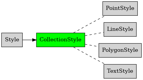 digraph geometry {
    node [shape="box", style=filled, fillcolor="lightgray"]
    rankdir=LR
    labelloc="t";

    Style  [ href="Style.html#ref-label-style-class" ];
    PointStyle  [ href="PointStyle.html#ref-label-pointstyle-class" ];
    LineStyle  [ href="LineStyle.html#ref-label-linestyle-class" ];
    PolygonStyle  [ href="PolygonStyle.html#ref-label-polygonstyle-class" ];
    TextStyle  [ href="TextStyle.html#ref-label-textstyle-class" ];
    CollectionStyle  [ href="CollectionStyle.html#ref-label-collectionstyle-class", fillcolor=green, style=filled ];

    Style -> CollectionStyle;
    CollectionStyle -> PointStyle [style=dashed, arrowhead=none];
    CollectionStyle -> LineStyle [style=dashed, arrowhead=none];
    CollectionStyle -> PolygonStyle [style=dashed, arrowhead=none];
    CollectionStyle -> TextStyle [style=dashed, arrowhead=none];
}