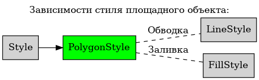 digraph geometry {
    node [shape="box", style=filled, fillcolor="lightgray"]
    rankdir=LR
    labelloc="t";
    label="Зависимости стиля площадного объекта:";

    Style  [ href="Style.html#ref-label-style-class" ];
    LineStyle  [ href="LineStyle.html#ref-label-linestyle-class" ];
    FillStyle  [ href="FillStyle.html#ref-label-fillstyle-class" ];
    PolygonStyle  [ href="PolygonStyle.html#ref-label-polygonstyle-class", fillcolor=green, style=filled];

    Style -> PolygonStyle;
    PolygonStyle -> LineStyle [ label="Обводка", style=dashed, arrowhead=none];
    PolygonStyle -> FillStyle [ label="Заливка", style=dashed, arrowhead=none];
}