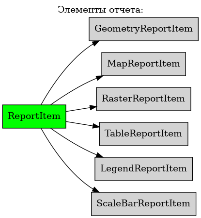 digraph geometry {
    node [shape="box", style=filled, fillcolor="lightgray"]
    rankdir=LR
    labelloc="t";
    label="Элементы отчета:";

    ReportItem  [ href="ReportItem.html#ref-label-reportitem-class", fillcolor=green, style=filled  ];
    GeometryReportItem  [ href="GeometryReportItem.html#ref-label-geometryreportitem-class" ];
    MapReportItem  [ href="MapReportItem.html#ref-label-mapreportitem-class" ];
    RasterReportItem  [ href="RasterReportItem.html#ref-label-rasterreportitem-class" ];
    TableReportItem  [ href="TableReportItem.html#ref-label-tablereportitem-class" ];
    LegendReportItem  [ href="LegendReportItem.html#ref-label-legendreportitem-class" ];
    ScaleBarReportItem  [ href="ScaleBarReportItem.html#ref-label-scalebarreportitem-class" ];

    ReportItem -> GeometryReportItem;
    ReportItem -> MapReportItem;
    ReportItem -> RasterReportItem;
    ReportItem -> TableReportItem;
    ReportItem -> LegendReportItem;
    ReportItem -> ScaleBarReportItem;
}