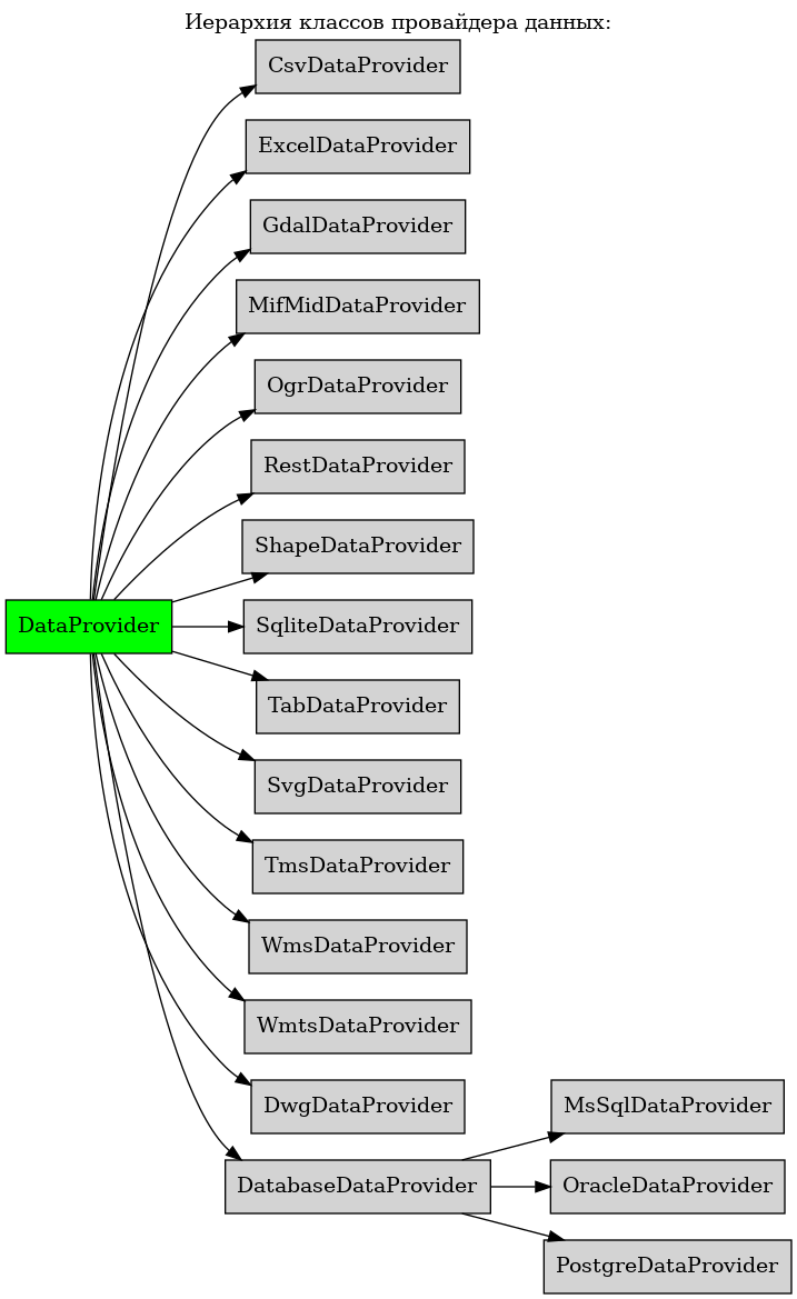 digraph geometry {
    node [shape="box", style=filled, fillcolor="lightgray"]
    rankdir=LR;
    labelloc="t";
    label="Иерархия классов провайдера данных:";

      DataProvider  [ href="DataProvider.html#ref-label-dp-class", fillcolor=green, style=filled ];
      CsvDataProvider  [ href="CsvDataProvider.html#ref-label-csv-dp-class" ];
      ExcelDataProvider  [ href="ExcelDataProvider.html#ref-label-excel-dp-class" ];
      GdalDataProvider  [ href="GdalDataProvider.html#ref-label-gdal-dp-class" ];
      MifMidDataProvider  [ href="MifMidDataProvider.html#ref-label-mifmid-dp-class" ];
      OgrDataProvider  [ href="OgrDataProvider.html#ref-label-ogr-dp-class" ];
      MsSqlDataProvider  [ href="MsSqlDataProvider.html#ref-label-mssql-dp-class" ];
      OracleDataProvider  [ href="OracleDataProvider.html#ref-label-oracle-dp-class" ];
      PostgreDataProvider  [ href="PostgreDataProvider.html#ref-label-pg-dp-class" ];
      RestDataProvider  [ href="RestDataProvider.html#ref-label-rest-dp-class" ];
      ShapeDataProvider  [ href="ShapeDataProvider.html#ref-label-shape-dp-class" ];
      SqliteDataProvider  [ href="SqliteDataProvider.html#ref-label-sqlite-dp-class" ];
      TabDataProvider  [ href="TabDataProvider.html#ref-label-tab-dp-class" ];
      SvgDataProvider  [ href="SvgDataProvider.html#ref-label-svg-dp-class" ];
      TmsDataProvider  [ href="TmsDataProvider.html#ref-label-tms-dp-class" ];
      WmsDataProvider  [ href="WmsDataProvider.html#ref-label-wms-dp-class" ];
      WmtsDataProvider  [ href="WmtsDataProvider.html#ref-label-wmts-dp-class" ];
      DwgDataProvider  [ href="DwgDataProvider.html#ref-label-dwg-dp-class" ];
      DatabaseDataProvider  [ href="DatabaseDataProvider.html#ref-label-dbms-dp-class" ];

      DataProvider -> CsvDataProvider;
      DataProvider -> ExcelDataProvider;
      DataProvider -> MifMidDataProvider;
      DataProvider -> ShapeDataProvider;
      DataProvider -> SqliteDataProvider;
      DataProvider -> TabDataProvider;
      DataProvider -> SvgDataProvider;
      DataProvider -> TmsDataProvider;
      DataProvider -> RestDataProvider;
      DataProvider -> WmsDataProvider;
      DataProvider -> WmtsDataProvider;
      DataProvider -> GdalDataProvider;
      DataProvider -> OgrDataProvider;
      DataProvider -> DwgDataProvider;
      DataProvider -> DatabaseDataProvider;
      DatabaseDataProvider -> PostgreDataProvider;
      DatabaseDataProvider -> OracleDataProvider;
      DatabaseDataProvider -> MsSqlDataProvider;
}