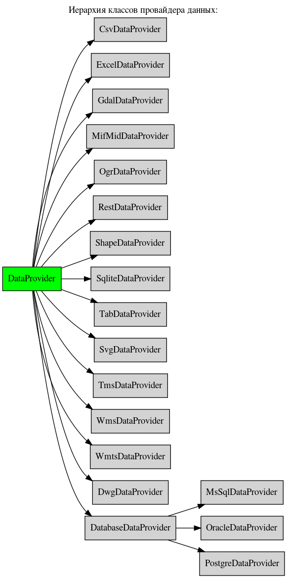 digraph geometry {
    node [shape="box", style=filled, fillcolor="lightgray"]
    rankdir=LR;
    labelloc="t";
    label="Иерархия классов провайдера данных:";

      DataProvider  [ href="DataProvider.html#ref-label-dp-class", fillcolor=green, style=filled ];
      CsvDataProvider  [ href="CsvDataProvider.html#ref-label-csv-dp-class" ];
      ExcelDataProvider  [ href="ExcelDataProvider.html#ref-label-excel-dp-class" ];
      GdalDataProvider  [ href="GdalDataProvider.html#ref-label-gdal-dp-class" ];
      MifMidDataProvider  [ href="MifMidDataProvider.html#ref-label-mifmid-dp-class" ];
      OgrDataProvider  [ href="OgrDataProvider.html#ref-label-ogr-dp-class" ];
      MsSqlDataProvider  [ href="MsSqlDataProvider.html#ref-label-mssql-dp-class" ];
      OracleDataProvider  [ href="OracleDataProvider.html#ref-label-oracle-dp-class" ];
      PostgreDataProvider  [ href="PostgreDataProvider.html#ref-label-pg-dp-class" ];
      RestDataProvider  [ href="RestDataProvider.html#ref-label-rest-dp-class" ];
      ShapeDataProvider  [ href="ShapeDataProvider.html#ref-label-shape-dp-class" ];
      SqliteDataProvider  [ href="SqliteDataProvider.html#ref-label-sqlite-dp-class" ];
      TabDataProvider  [ href="TabDataProvider.html#ref-label-tab-dp-class" ];
      SvgDataProvider  [ href="SvgDataProvider.html#ref-label-svg-dp-class" ];
      TmsDataProvider  [ href="TmsDataProvider.html#ref-label-tms-dp-class" ];
      WmsDataProvider  [ href="WmsDataProvider.html#ref-label-wms-dp-class" ];
      WmtsDataProvider  [ href="WmtsDataProvider.html#ref-label-wmts-dp-class" ];
      DwgDataProvider  [ href="DwgDataProvider.html#ref-label-dwg-dp-class" ];
      DatabaseDataProvider  [ href="DatabaseDataProvider.html#ref-label-dbms-dp-class" ];

      DataProvider -> CsvDataProvider;
      DataProvider -> ExcelDataProvider;
      DataProvider -> MifMidDataProvider;
      DataProvider -> ShapeDataProvider;
      DataProvider -> SqliteDataProvider;
      DataProvider -> TabDataProvider;
      DataProvider -> SvgDataProvider;
      DataProvider -> TmsDataProvider;
      DataProvider -> RestDataProvider;
      DataProvider -> WmsDataProvider;
      DataProvider -> WmtsDataProvider;
      DataProvider -> GdalDataProvider;
      DataProvider -> OgrDataProvider;
      DataProvider -> DwgDataProvider;
      DataProvider -> DatabaseDataProvider;
      DatabaseDataProvider -> PostgreDataProvider;
      DatabaseDataProvider -> OracleDataProvider;
      DatabaseDataProvider -> MsSqlDataProvider;
}