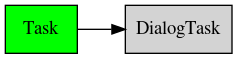 digraph geometry {
    node [shape="box", style=filled, fillcolor="lightgray"]
    rankdir=LR
    labelloc="t";

    Task  [ href="Task.html#ref-label-task-class", fillcolor=green, style=filled  ];
    DialogTask  [ href="DialogTask.html#ref-label-dialogtask-class" ];

    Task -> DialogTask;
}